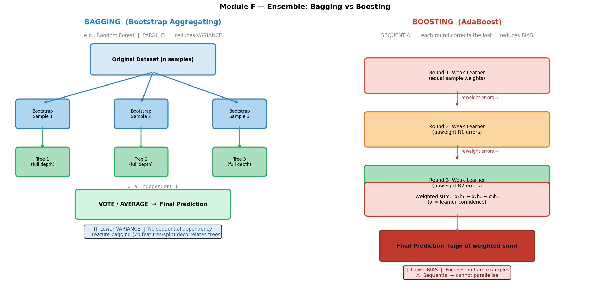 Bagging vs Boosting – parallel vs sequential flow