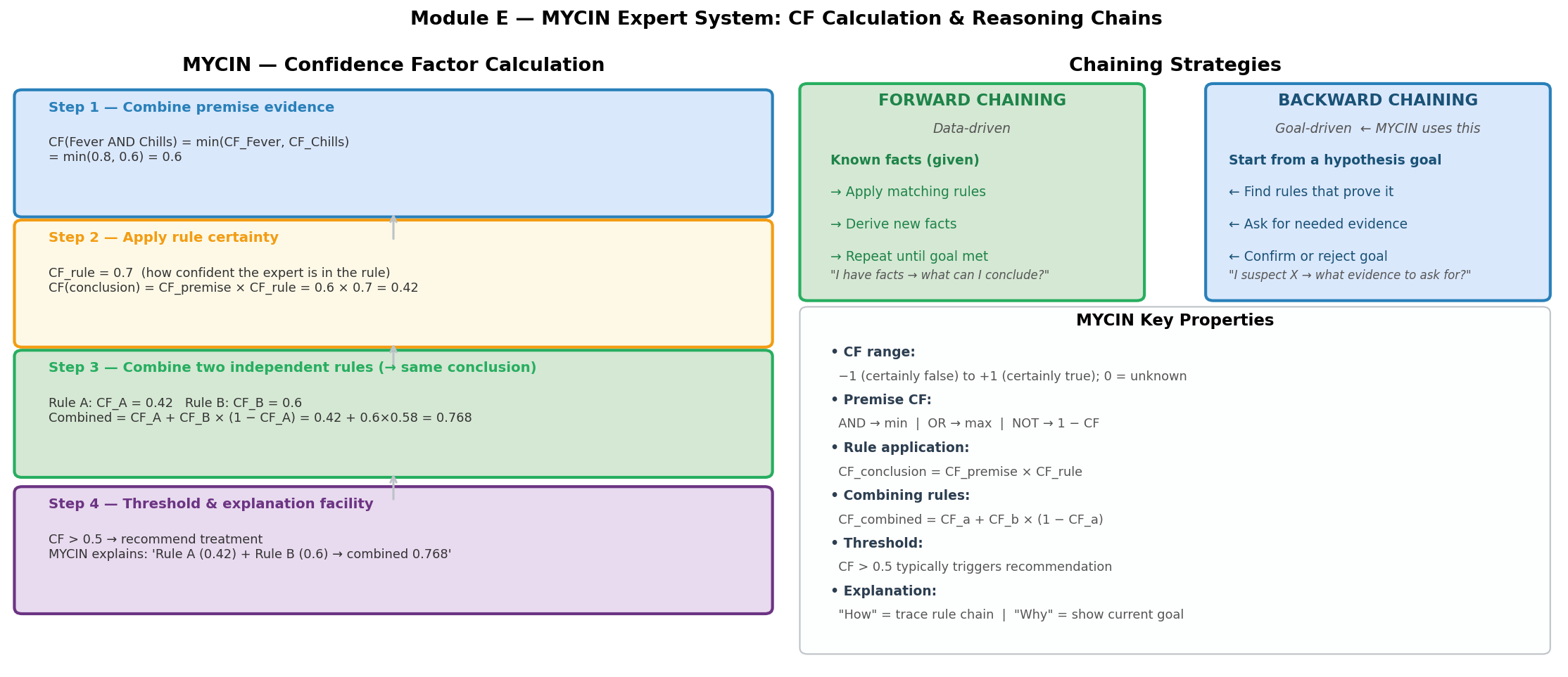MYCIN CF chain calculation + forward vs backward chaining
