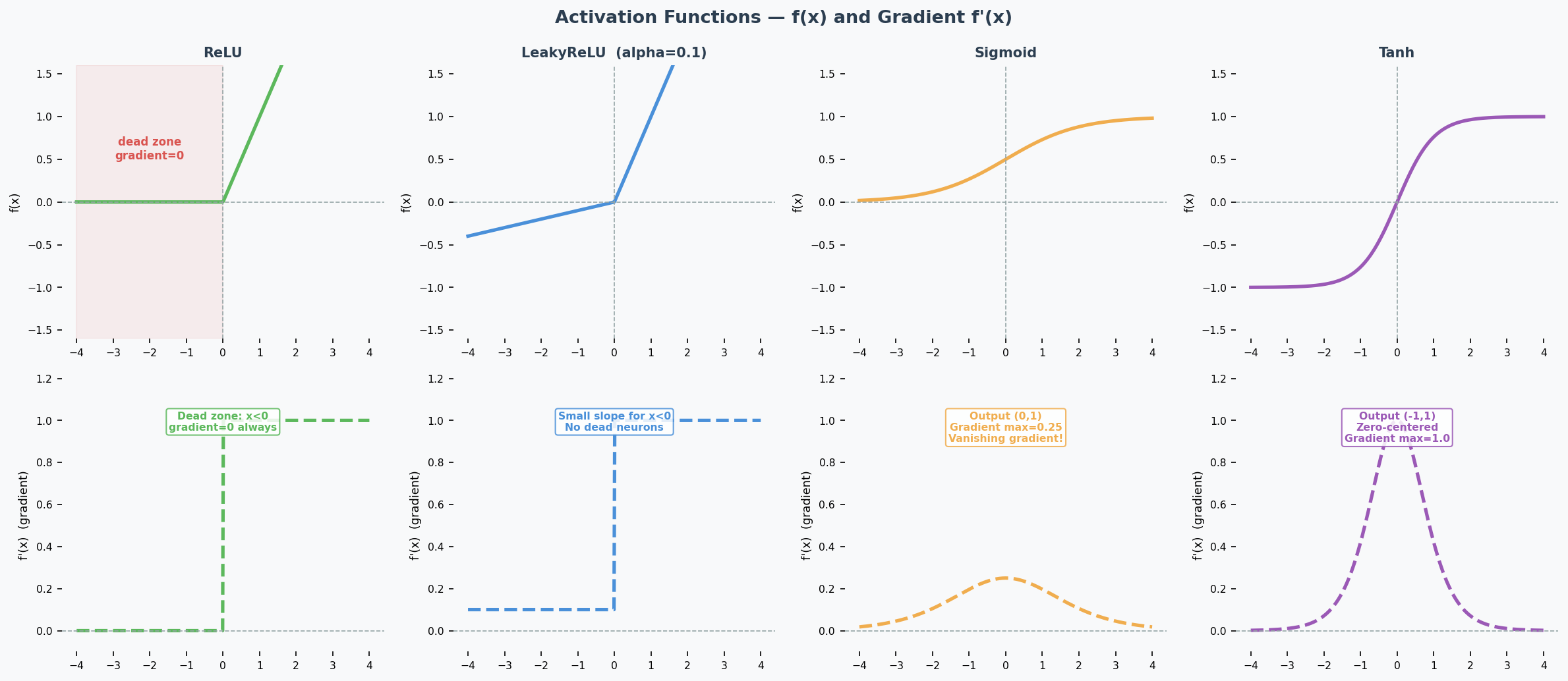 Activation Functions — f(x) and gradients