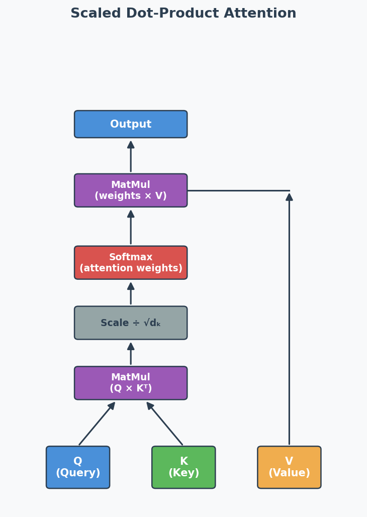 Scaled Dot-Product Attention