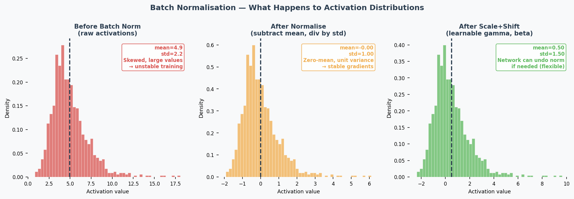 Batch Normalisation — activation distribution before and after