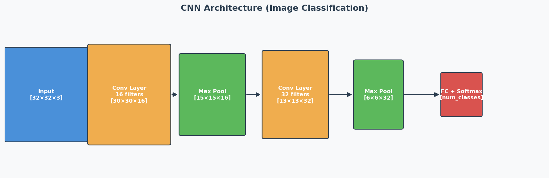 CNN Architecture