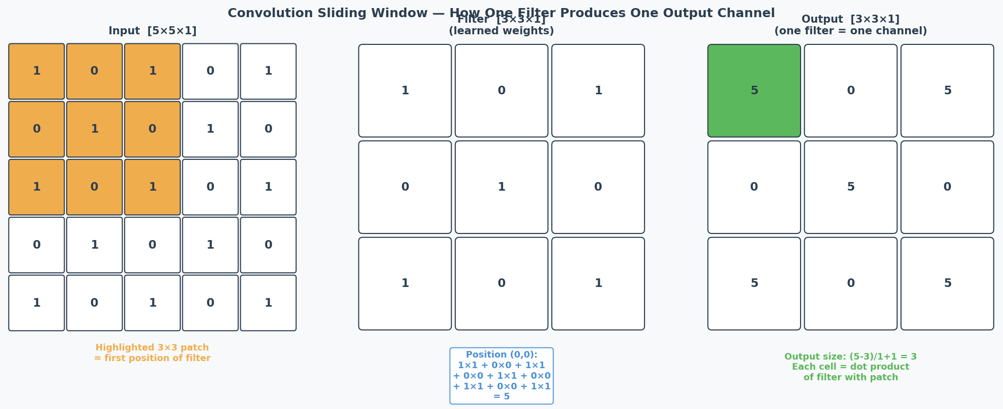 Convolution Sliding Window — step by step