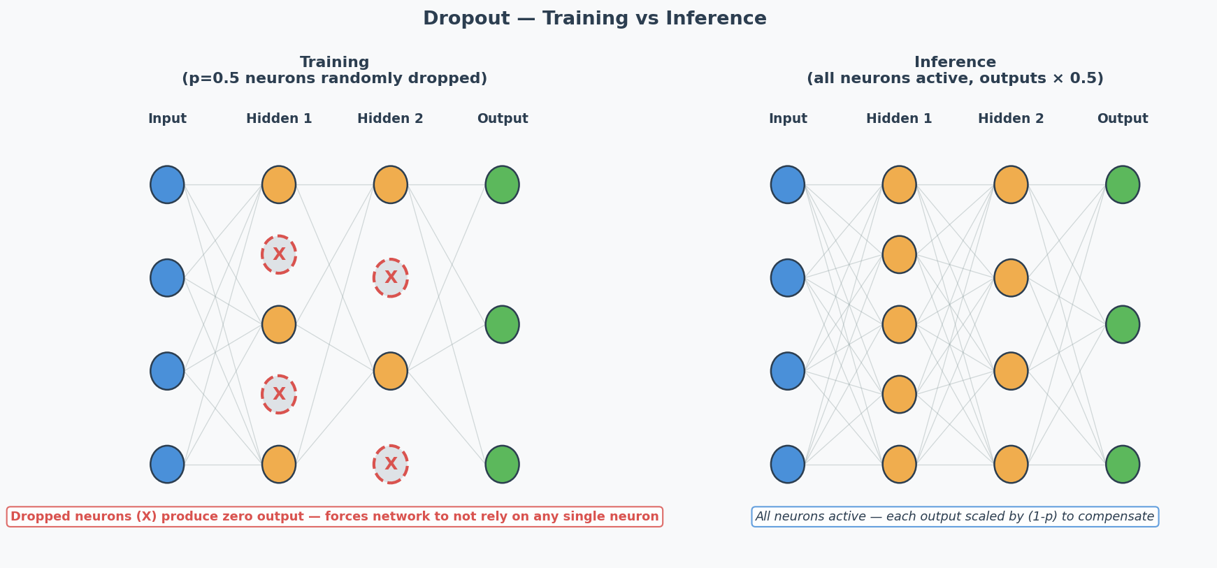 Dropout — training vs inference