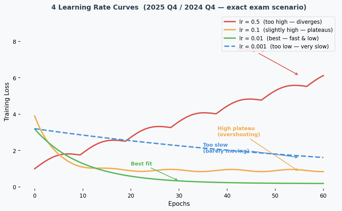 4 Learning Rate Curves