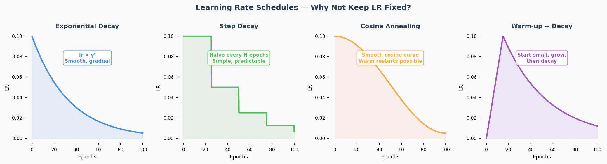 Learning Rate Schedules