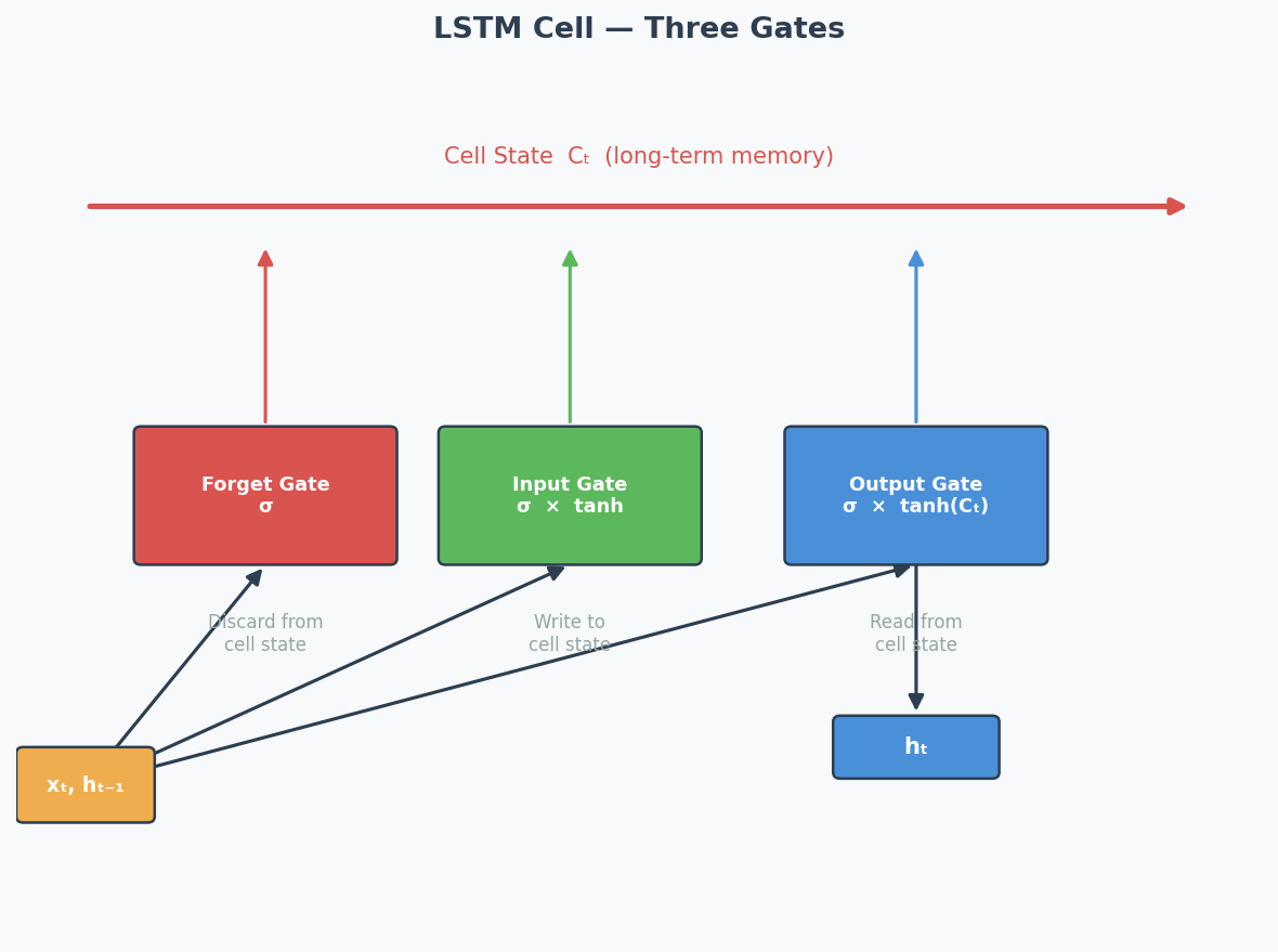 LSTM Cell