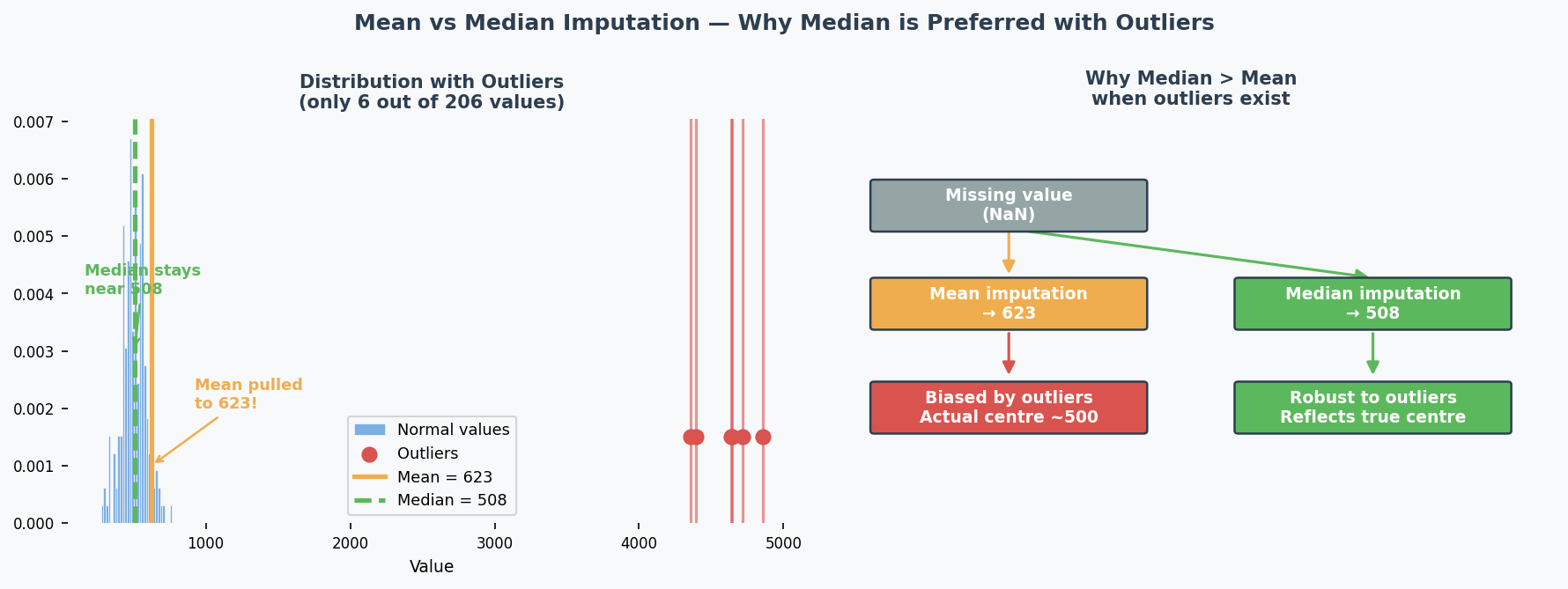 Mean vs Median — why median is robust to outliers