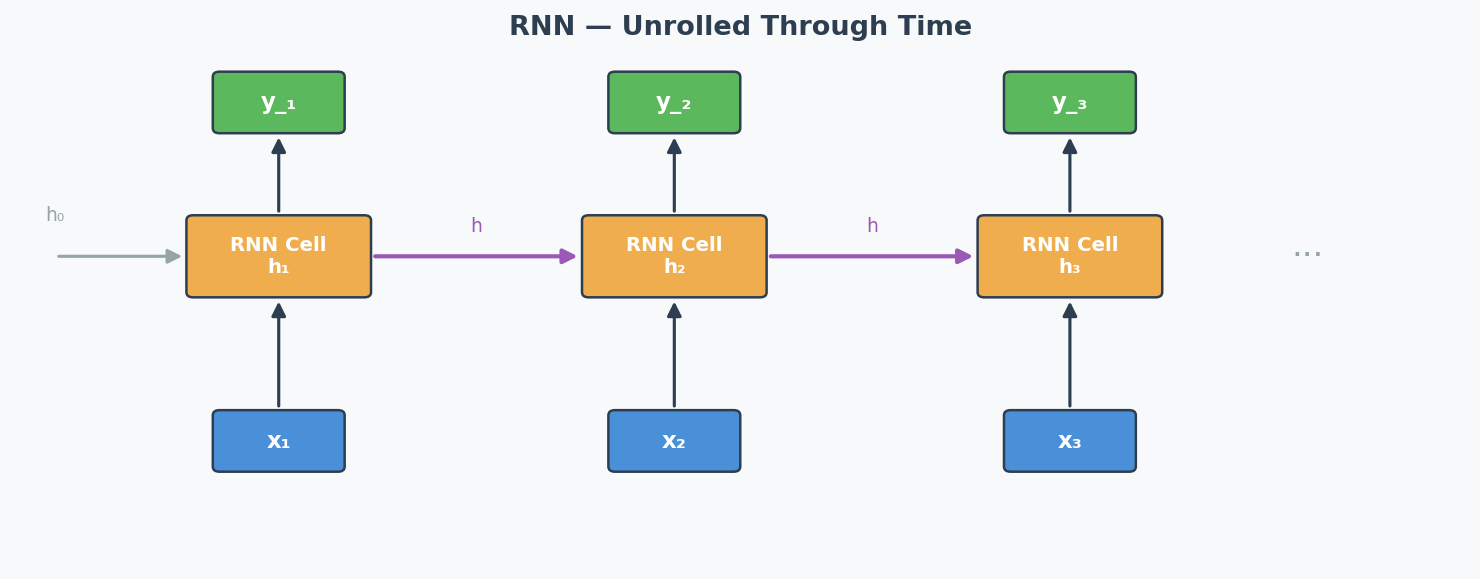 RNN Unrolled