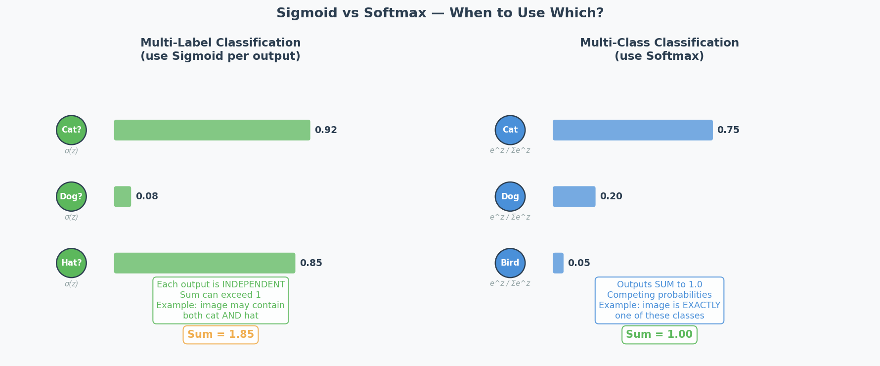 Sigmoid vs Softmax