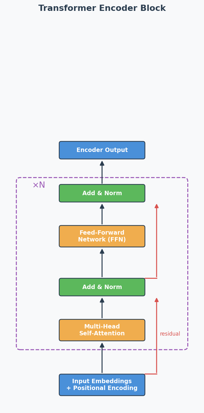 Transformer Encoder Block