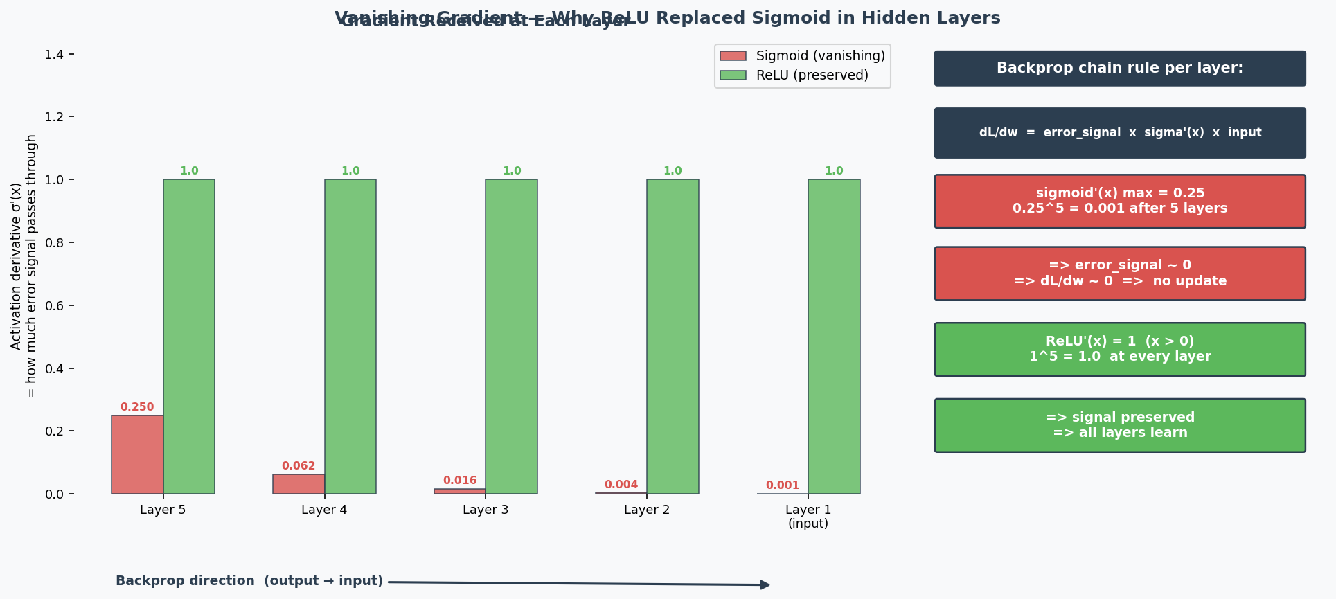 Vanishing Gradient — sigmoid vs ReLU